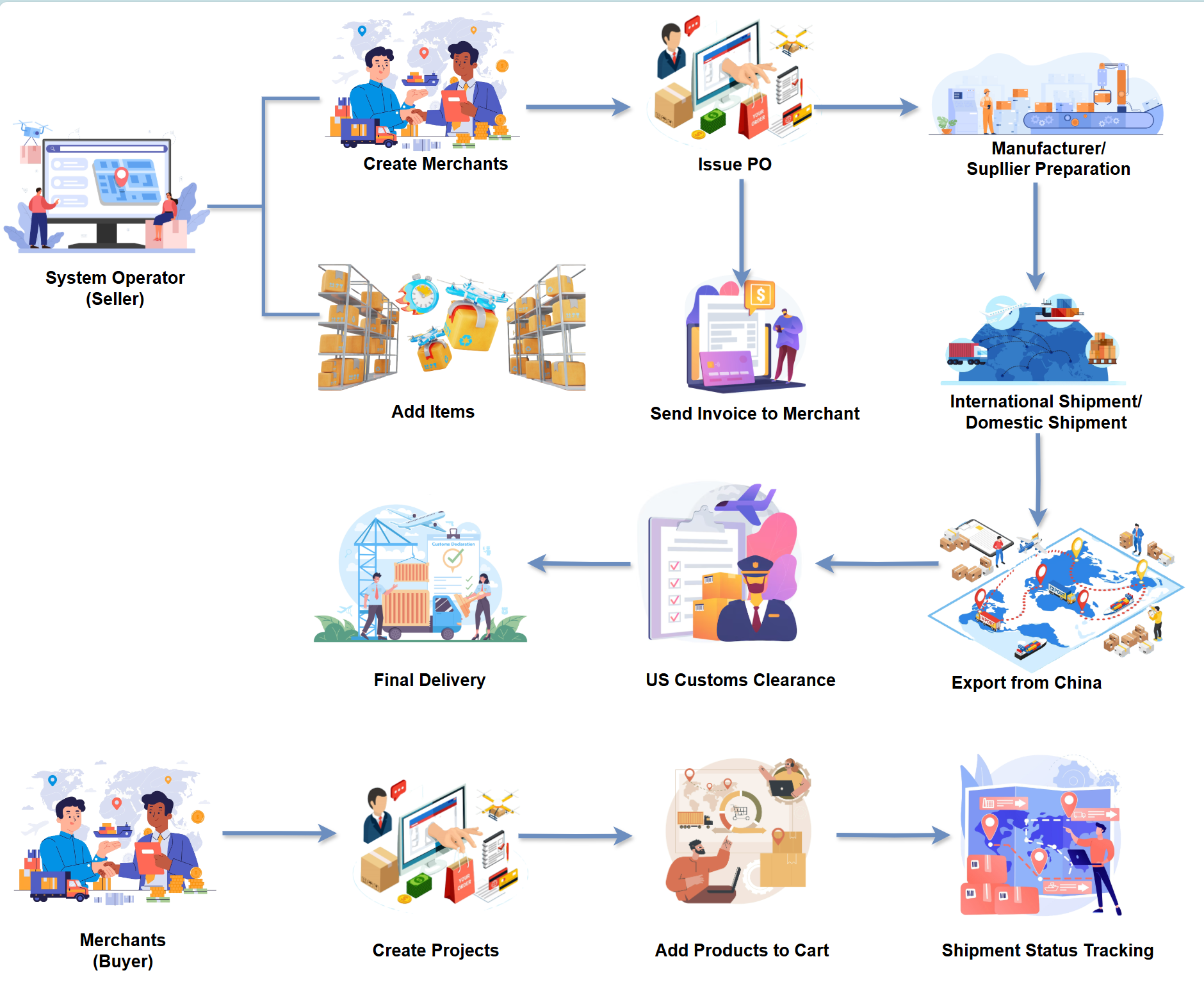 migration:oms/system-workflow.png
