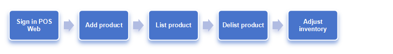 migration:user-guide-pos/general-overview/pos-general-overview-2.png