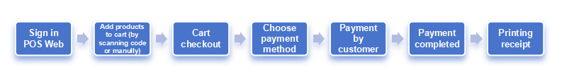 migration:user-guide-pos/general-overview/pos-general-overview-5.png