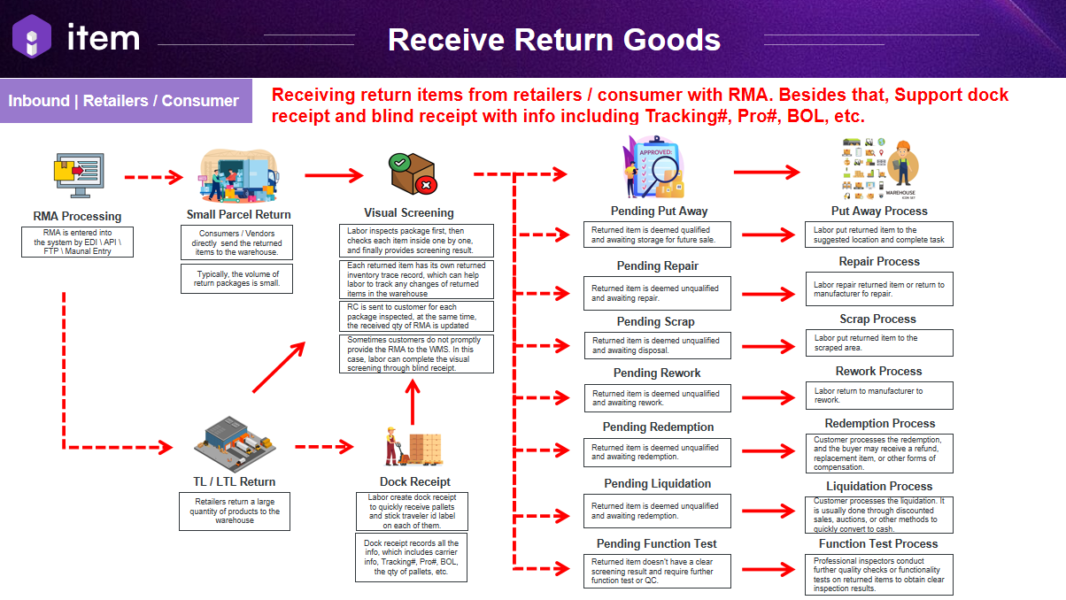 migration:user-guide-wms-v3/introduction/Picture14.png