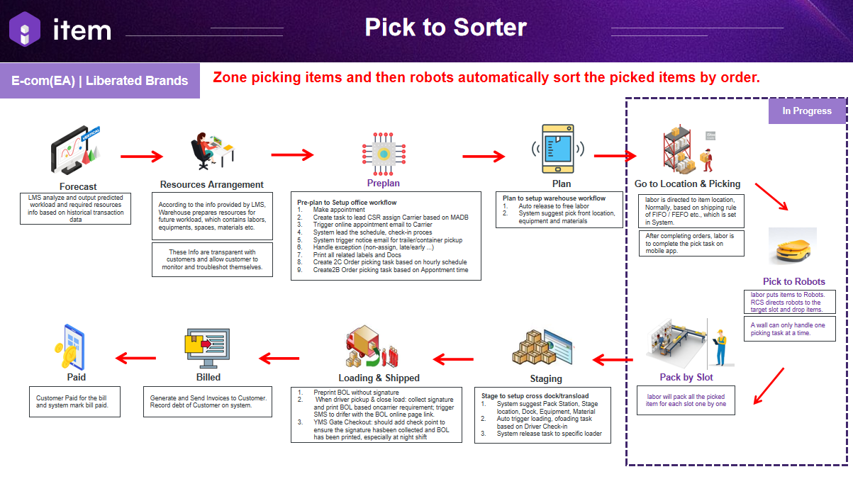 migration:user-guide-wms-v3/introduction/Picture6.png
